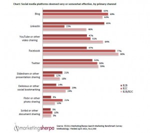 Where to get leads using social media? Where to get leads using social media?