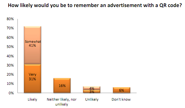 How likely would you be to remember an advertisement with a QR code? How likely would you be to remember an advertisement with a QR code?