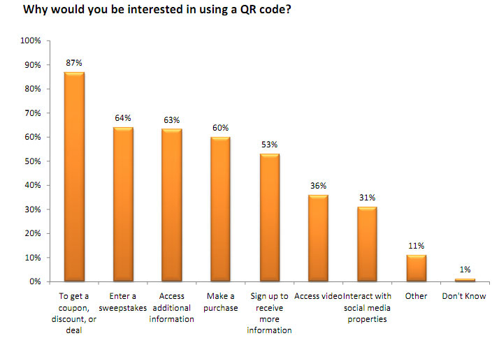 Why do users scan QR codes Why do users scan QR codes