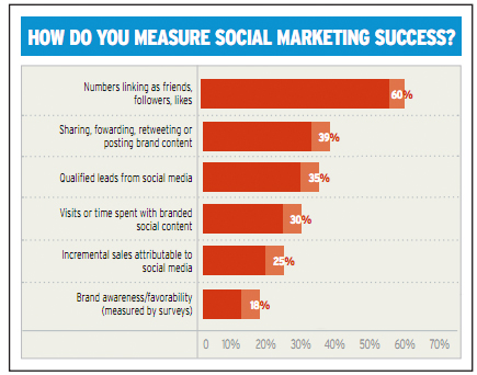 How do you measure social media effectiveness? How do you measure social media effectiveness?