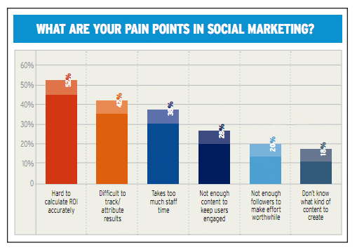 How to measure social media effectiveness